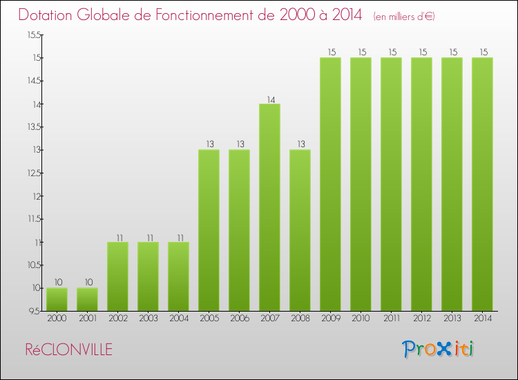 Evolution du montant de la Dotation Globale de Fonctionnement pour la commune de RéCLONVILLE de 2000 à 2014 Evolution du montant de la Dotation Globale de Fonctionnement pour RéCLONVILLE de 2000 à 2014