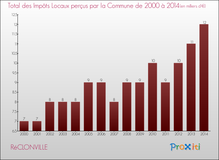 Evolution des Impôts Locaux pour la commune de RéCLONVILLE de 2000 à 2014 Evolution des Impôts Locaux pour RéCLONVILLE de 2000 à 2014