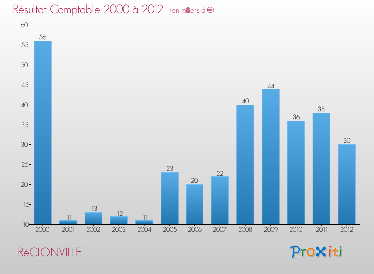 Evolution du résultat comptable pour la commune de RéCLONVILLE de 2000 à 2012 Evolution du résultat comptable pour RéCLONVILLE de 2000 à 2012