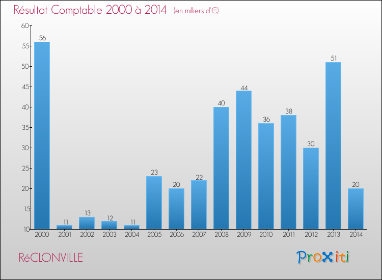 Evolution du résultat comptable pour la commune de RéCLONVILLE de 2000 à 2014 Evolution du résultat comptable pour RéCLONVILLE de 2000 à 2014
