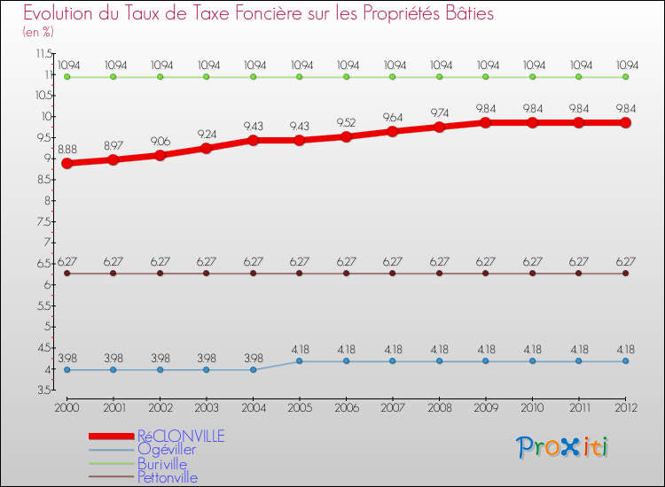 Evolution du taux de la taxe foncière sur le bati pour RéCLONVILLE et les communes proches de 2000 à 2012 Comparaison des taux de taxe foncière sur le bati pour RéCLONVILLE et les communes voisines de 2000 à 2012