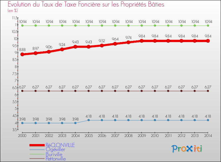 Evolution du taux de la taxe foncière sur le bati pour RéCLONVILLE et les communes proches de 2000 à 2014 Comparaison des taux de taxe foncière sur le bati pour RéCLONVILLE et les communes voisines de 2000 à 2014