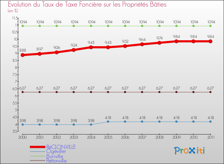 Evolution du taux de la taxe foncière sur le bati pour RéCLONVILLE et les communes proches Comparaison des taux de taxe foncière sur le bati pour RéCLONVILLE et les communes voisines