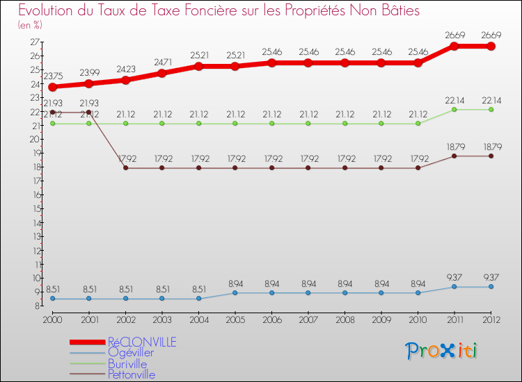 Evolution du taux de la taxe foncière sur les immeubles et terrains non batis pour RéCLONVILLE et les communes proches de 2000 à 2012 Comparaison des taux de la taxe foncière sur les immeubles et terrains non batis pour RéCLONVILLE et les communes voisines de 2000 à 2012