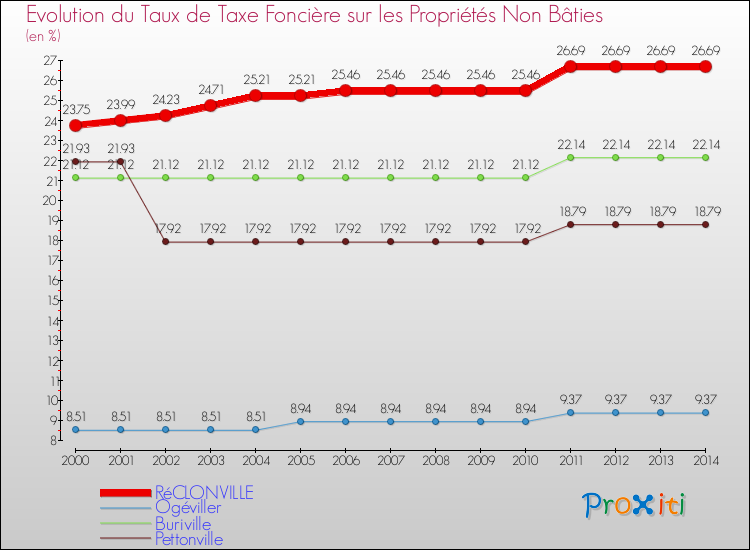 Evolution du taux de la taxe foncière sur les immeubles et terrains non batis pour RéCLONVILLE et les communes proches de 2000 à 2014 Comparaison des taux de la taxe foncière sur les immeubles et terrains non batis pour RéCLONVILLE et les communes voisines de 2000 à 2014
