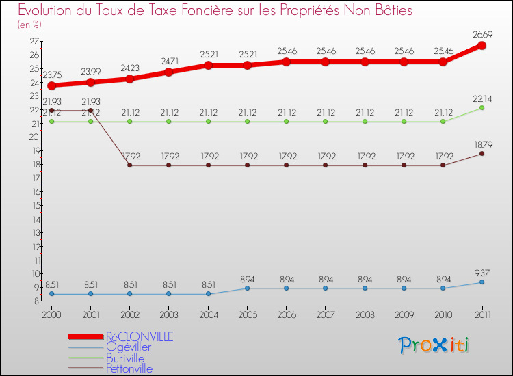Evolution du taux de la taxe foncière sur les immeubles et terrains non batis pour RéCLONVILLE et les communes proches Comparaison des taux de la taxe foncière sur les immeubles et terrains non batis pour RéCLONVILLE et les communes voisines
