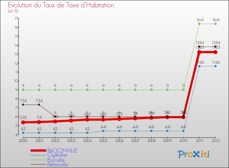 Evolution du taux de la taxe d'habitation pour RéCLONVILLE et les communes proches Comparaison des taux de la taxe d'habitation pour RéCLONVILLE et les communes voisines