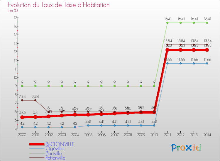 Evolution du taux de la taxe d'habitation pour RéCLONVILLE et les communes proches de 2000 à 2014 Comparaison des taux de la taxe d'habitation pour RéCLONVILLE et les communes voisines de 2000 à 2014