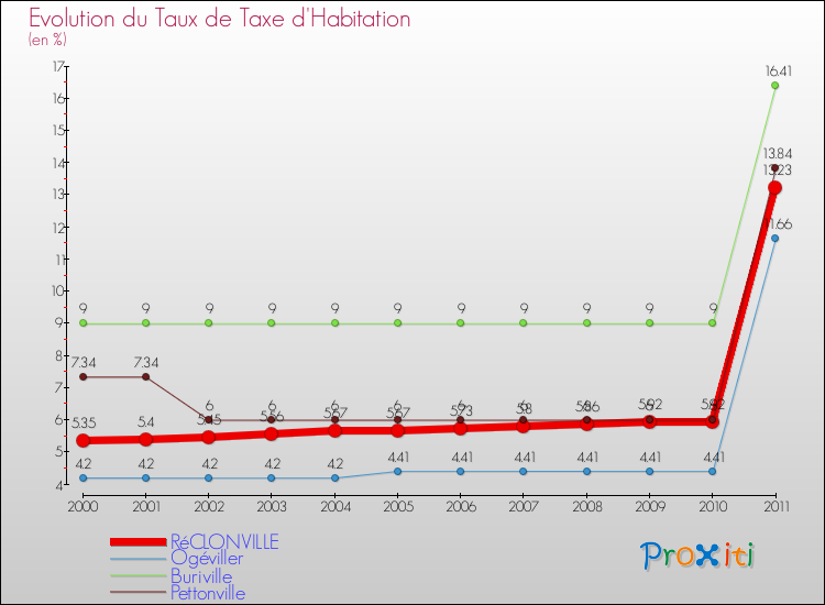 Evolution du taux de la taxe d'habitation pour RéCLONVILLE et les communes proches Comparaison des taux de la taxe d'habitation pour RéCLONVILLE et les communes voisines