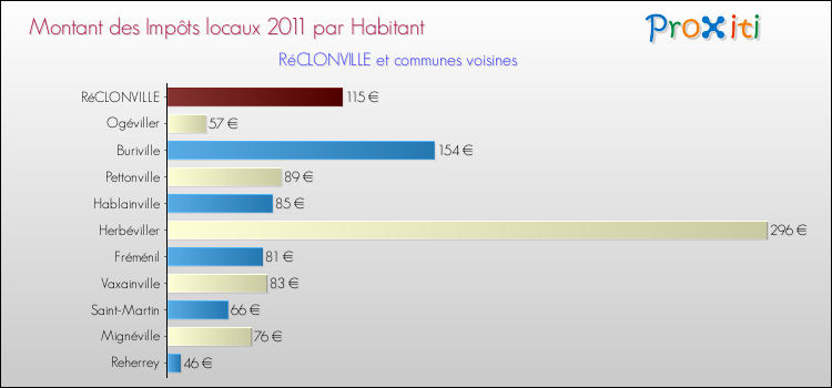 Montant des impôts locaux par Habitant pour RéCLONVILLE et les communes proches Comparaison des impôts locaux par habitant pour RéCLONVILLE et les communes voisines