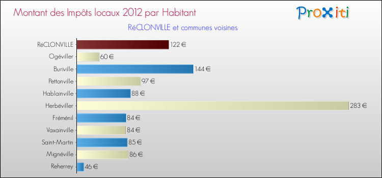 Montant des impôts locaux par Habitant pour RéCLONVILLE et les communes proches Comparaison des impôts locaux par habitant pour RéCLONVILLE et les communes voisines