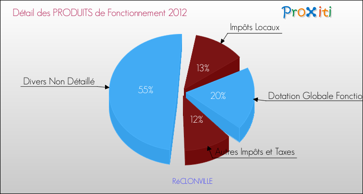 Décomposition du Budget de Fonctionnement 2012 de la commune de RéCLONVILLE Budget de Fonctionnement 2012 pour la commune de RéCLONVILLE