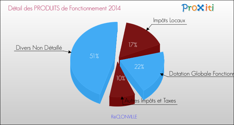 Décomposition du Budget de Fonctionnement 2014 de la commune de RéCLONVILLE Budget de Fonctionnement 2014 pour la commune de RéCLONVILLE