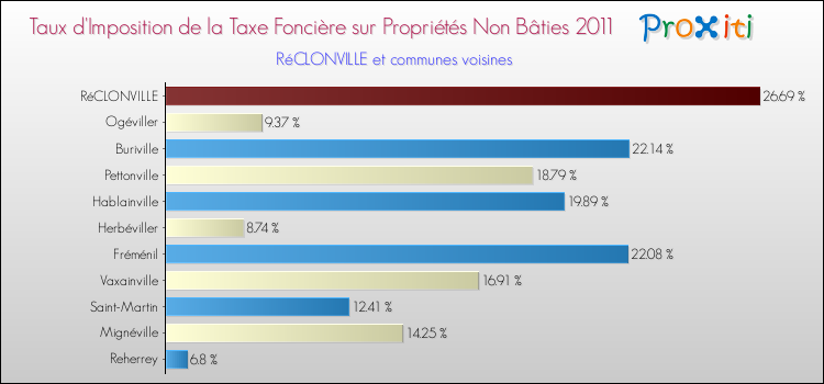 Taux d'imposition de la taxe foncière sur les immeubles et terrains non batis 2011 pour RéCLONVILLE et les communes proches Comparaison des taux d'imposition de la taxe foncière sur les immeubles et terrains non batis 2011 pour RéCLONVILLE et les communes voisines