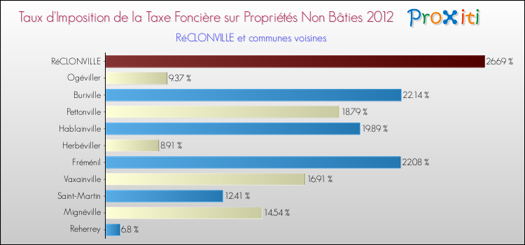 Taux d'imposition de la taxe foncière sur les immeubles et terrains non batis 2012 pour RéCLONVILLE et les communes proches Comparaison des taux d'imposition de la taxe foncière sur les immeubles et terrains non batis 2012 pour RéCLONVILLE et les communes voisines