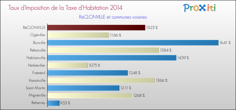 Taux d'imposition de la taxe d'habitation 2014 pour RéCLONVILLE et les communes proches Comparaison des taux d'imposition de la taxe d'habitation 2014 pour RéCLONVILLE et les communes voisines