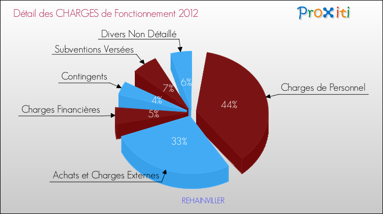 Décomposition des Charges de Fonctionnement 2012 de la commune de REHAINVILLER Charges de Fonctionnement 2012 pour la commune de REHAINVILLER