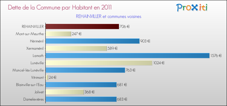Dette par habitant de la commune en 2011 pour REHAINVILLER et les communes proches Comparaison de la dette par habitant de la commune en 2011 pour REHAINVILLER et les communes voisines