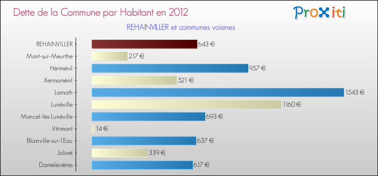 Dette par habitant de la commune en 2012 pour REHAINVILLER et les communes proches Comparaison de la dette par habitant de la commune en 2012 pour REHAINVILLER et les communes voisines