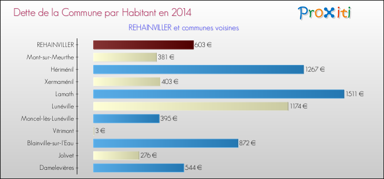 Dette par habitant de la commune en 2014 pour REHAINVILLER et les communes proches Comparaison de la dette par habitant de la commune en 2014 pour REHAINVILLER et les communes voisines