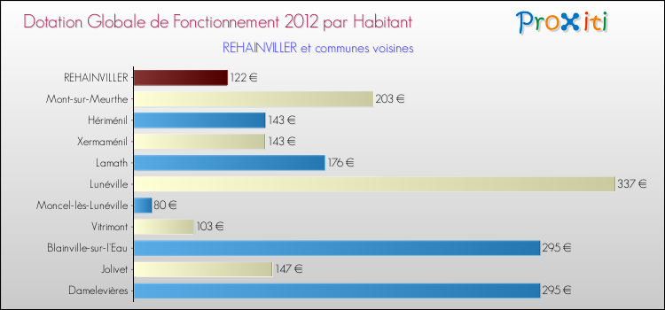 Montant des dotations globales de fonctionnement DGF par Habitant pour REHAINVILLER et les communes proches Comparaison des des dotations globales de fonctionnement DGF par habitant pour REHAINVILLER et les communes voisines