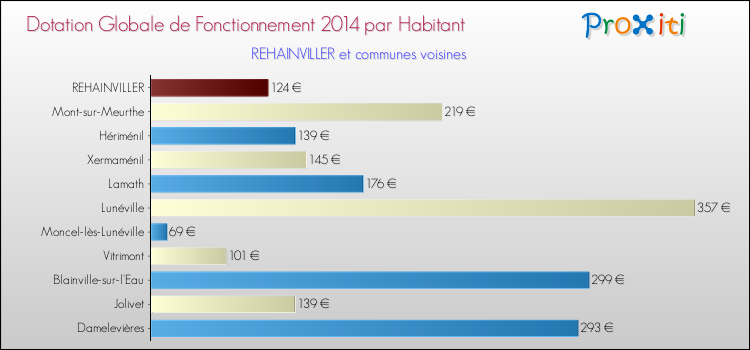 Montant des dotations globales de fonctionnement DGF par Habitant pour REHAINVILLER et les communes proches en 2014. Comparaison des des dotations globales de fonctionnement DGF par habitant pour REHAINVILLER et les communes voisines en 2014.