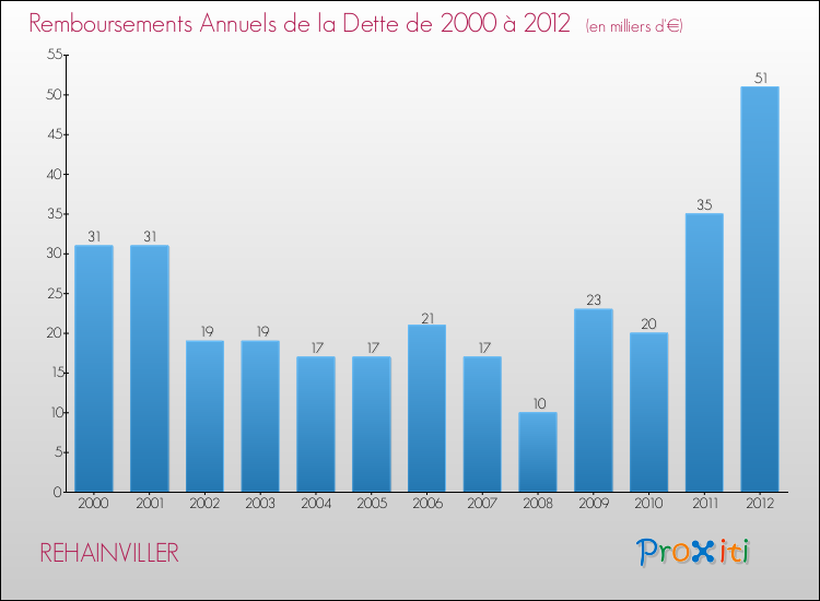 Evolution de l'annuité de la dette pour la commune de REHAINVILLER de 2000 à 2012 Annuités de la dette pour REHAINVILLER de 2000 à 2012