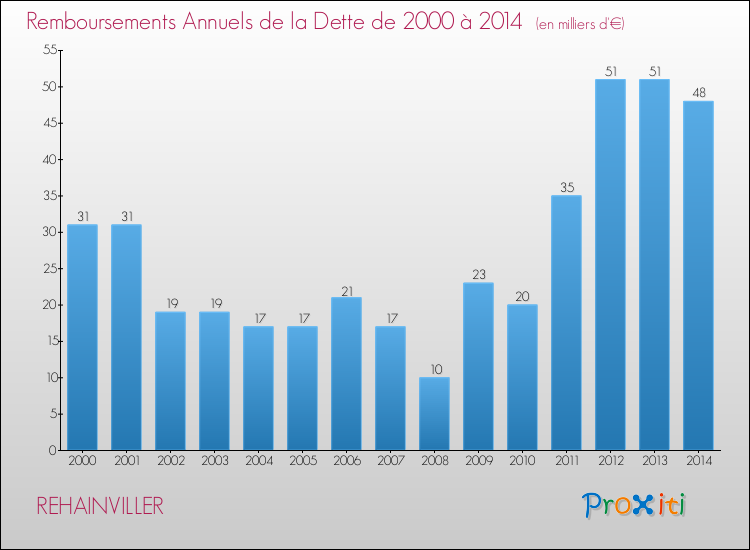 Evolution de l'annuité de la dette pour la commune de REHAINVILLER de 2000 à 2014 Annuités de la dette pour REHAINVILLER de 2000 à 2014