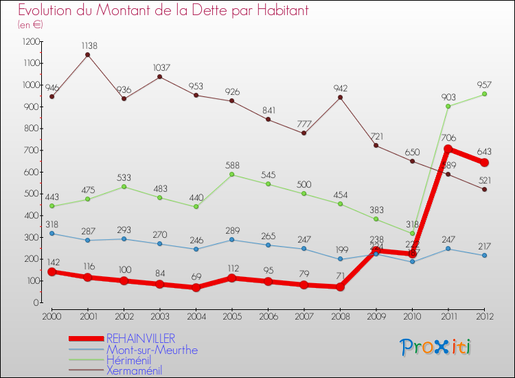 Evolution de la dette par habitant pour la commune de REHAINVILLER et les communes proches de 2000 à 2012 Comparaison de la dette par habitant pour REHAINVILLER et les communes voisines de 2000 à 2012