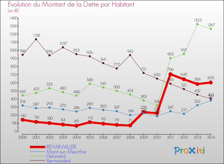 Evolution de la dette par habitant pour la commune de REHAINVILLER et les communes proches de 2000 à 2014 Comparaison de la dette par habitant pour REHAINVILLER et les communes voisines de 2000 à 2014