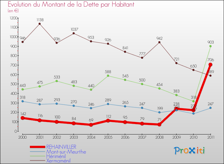 Evolution de la dette par habitant pour la commune de REHAINVILLER et les communes proches Comparaison de la dette par habitant pour REHAINVILLER et les communes voisines