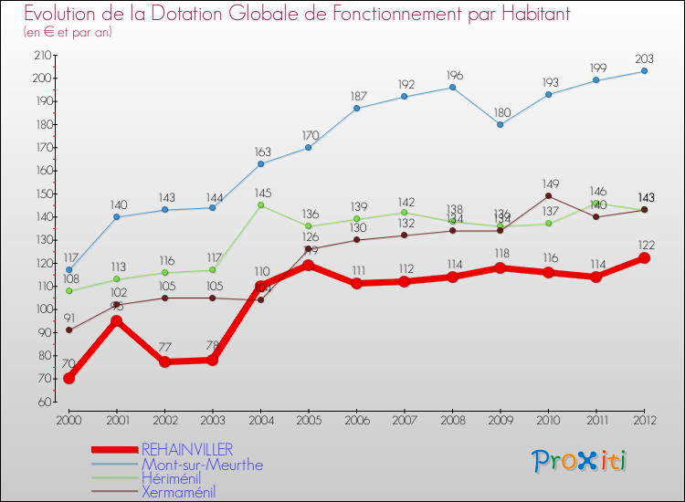Evolution et montant de la dotation globale de fonctionnement par Habitant pour REHAINVILLER et les communes proches Comparaison des dotations globales de fonctionnement par habitant pour REHAINVILLER et les communes voisines