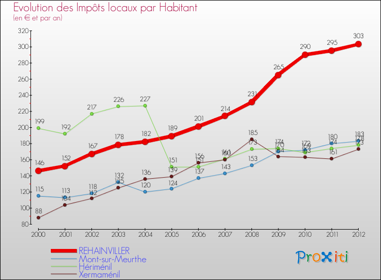 Evolution et montant des impôts locaux par Habitant pour REHAINVILLER et les communes proches Comparaison des impôts locaux par habitant pour REHAINVILLER et les communes voisines