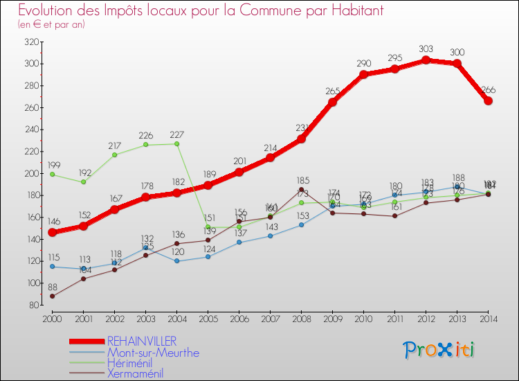 Evolution et montant des impôts locaux par Habitant pour REHAINVILLER et les communes proches de 2000 à 2014 Comparaison des impôts locaux par habitant pour REHAINVILLER et les communes voisines de 2000 à 2014