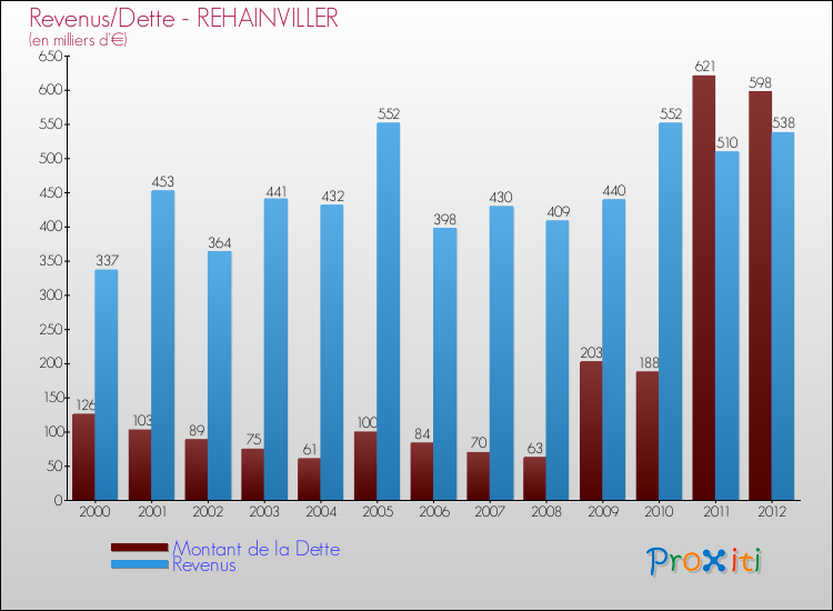 Evolution comparée de la dette et des revenus pour la commune de REHAINVILLER de 2000 à 2012 Comparaison de la dette et des revenus pour REHAINVILLER de 2000 à 2012