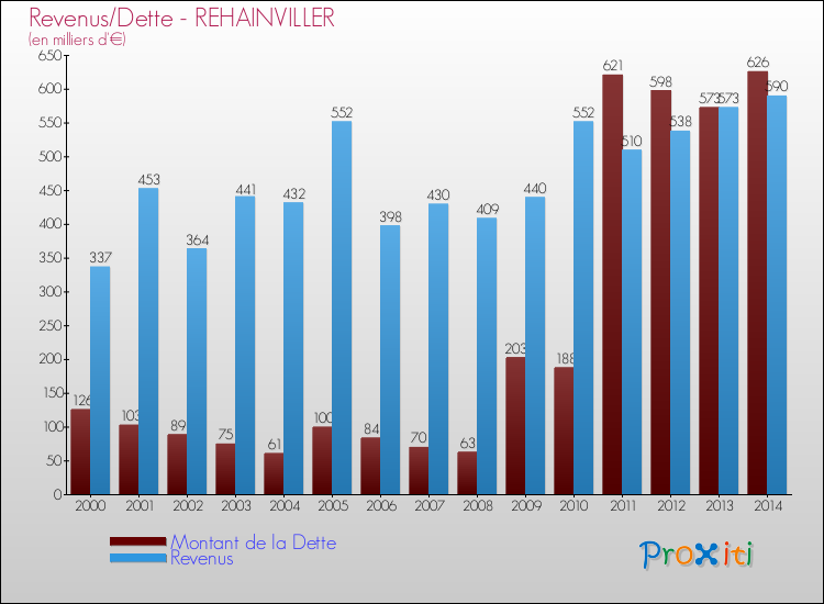 Evolution comparée de la dette et des revenus pour la commune de REHAINVILLER de 2000 à 2014 Comparaison de la dette et des revenus pour REHAINVILLER de 2000 à 2014