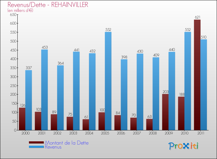 Evolution comparée de la dette et des revenus pour la commune de REHAINVILLER de 2000 à 2011 Comparaison de la dette et des revenus pour REHAINVILLER de 2000 à 2011