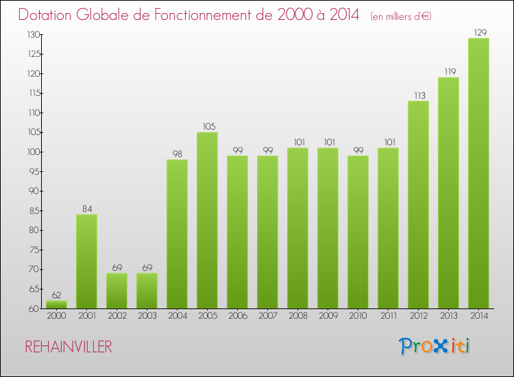 Evolution du montant de la Dotation Globale de Fonctionnement pour la commune de REHAINVILLER de 2000 à 2014 Evolution du montant de la Dotation Globale de Fonctionnement pour REHAINVILLER de 2000 à 2014