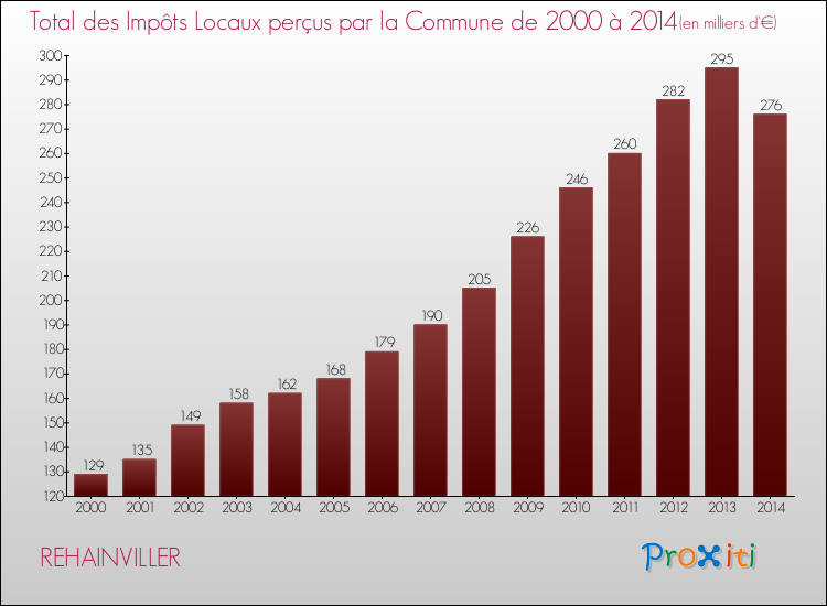 Evolution des Impôts Locaux pour la commune de REHAINVILLER de 2000 à 2014 Evolution des Impôts Locaux pour REHAINVILLER de 2000 à 2014