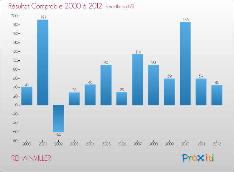 Evolution du résultat comptable pour la commune de REHAINVILLER de 2000 à 2012 Evolution du résultat comptable pour REHAINVILLER de 2000 à 2012
