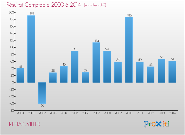 Evolution du résultat comptable pour la commune de REHAINVILLER de 2000 à 2014 Evolution du résultat comptable pour REHAINVILLER de 2000 à 2014