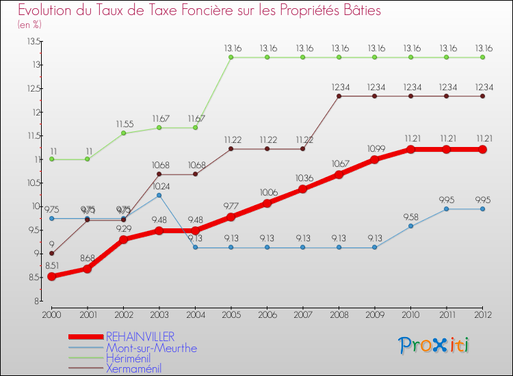 Evolution du taux de la taxe foncière sur le bati pour REHAINVILLER et les communes proches de 2000 à 2012 Comparaison des taux de taxe foncière sur le bati pour REHAINVILLER et les communes voisines de 2000 à 2012
