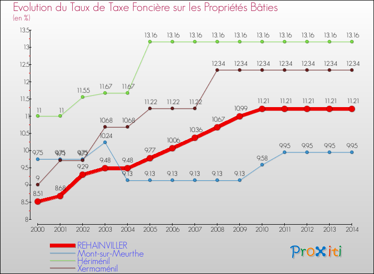 Evolution du taux de la taxe foncière sur le bati pour REHAINVILLER et les communes proches de 2000 à 2014 Comparaison des taux de taxe foncière sur le bati pour REHAINVILLER et les communes voisines de 2000 à 2014