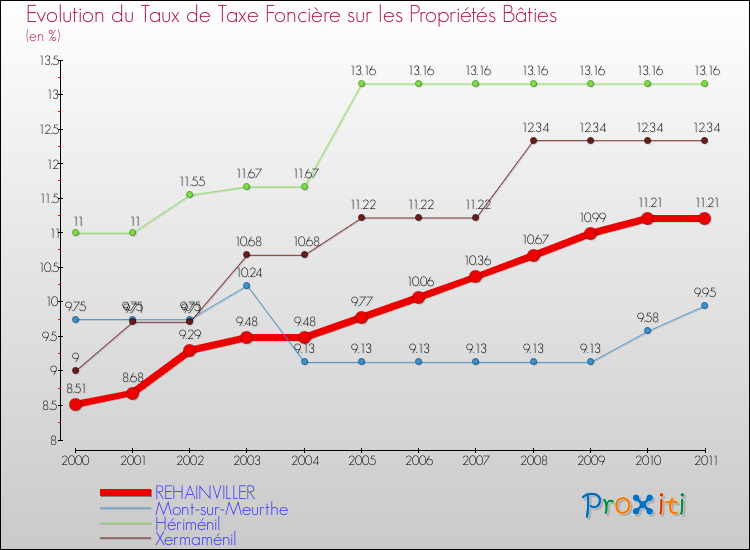 Evolution du taux de la taxe foncière sur le bati pour REHAINVILLER et les communes proches Comparaison des taux de taxe foncière sur le bati pour REHAINVILLER et les communes voisines