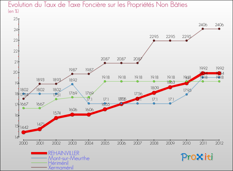 Evolution du taux de la taxe foncière sur les immeubles et terrains non batis pour REHAINVILLER et les communes proches de 2000 à 2012 Comparaison des taux de la taxe foncière sur les immeubles et terrains non batis pour REHAINVILLER et les communes voisines de 2000 à 2012