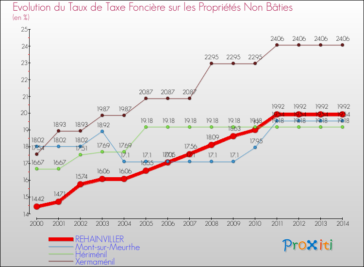 Evolution du taux de la taxe foncière sur les immeubles et terrains non batis pour REHAINVILLER et les communes proches de 2000 à 2014 Comparaison des taux de la taxe foncière sur les immeubles et terrains non batis pour REHAINVILLER et les communes voisines de 2000 à 2014