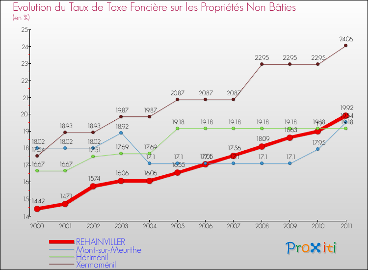 Evolution du taux de la taxe foncière sur les immeubles et terrains non batis pour REHAINVILLER et les communes proches Comparaison des taux de la taxe foncière sur les immeubles et terrains non batis pour REHAINVILLER et les communes voisines