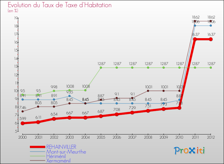 Evolution du taux de la taxe d'habitation pour REHAINVILLER et les communes proches Comparaison des taux de la taxe d'habitation pour REHAINVILLER et les communes voisines