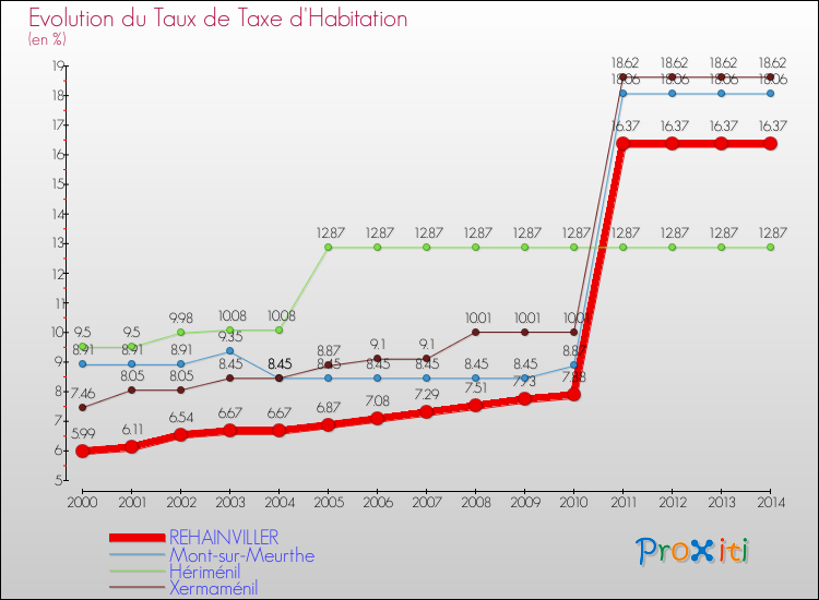 Evolution du taux de la taxe d'habitation pour REHAINVILLER et les communes proches de 2000 à 2014 Comparaison des taux de la taxe d'habitation pour REHAINVILLER et les communes voisines de 2000 à 2014