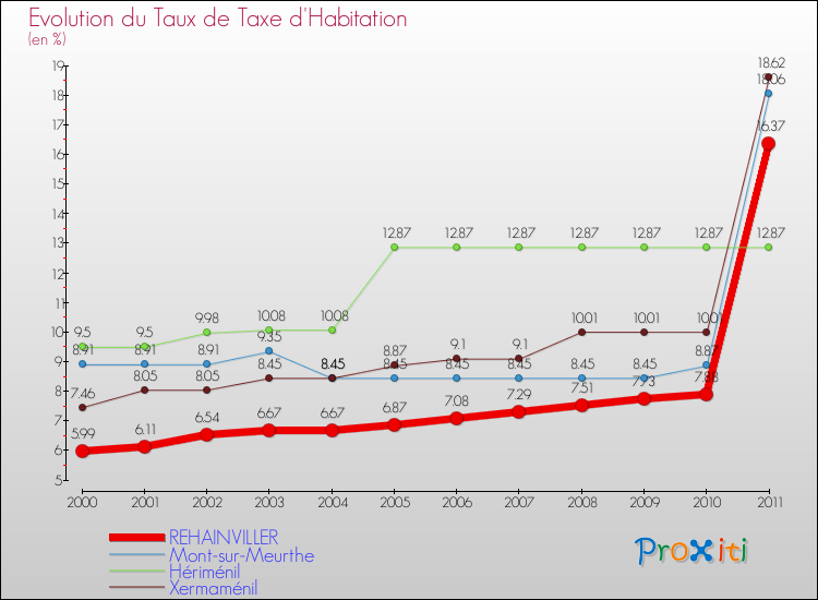 Evolution du taux de la taxe d'habitation pour REHAINVILLER et les communes proches Comparaison des taux de la taxe d'habitation pour REHAINVILLER et les communes voisines